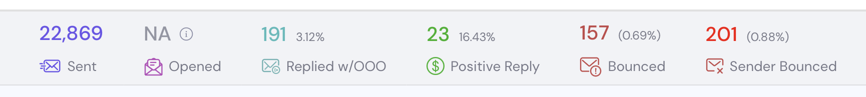 30-day campaign stats — 22 leads generated